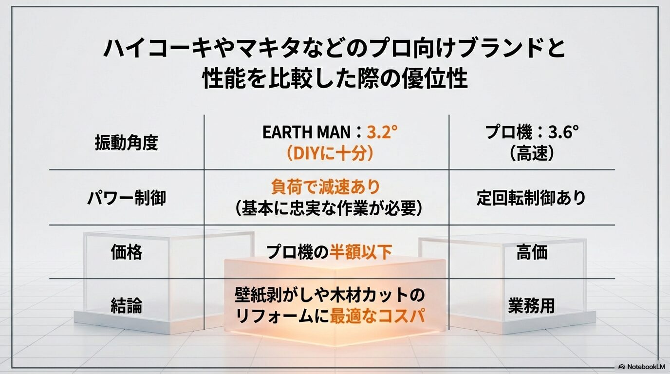 ハイコーキやマキタなどのプロ向けブランドと性能を比較した際の優位性