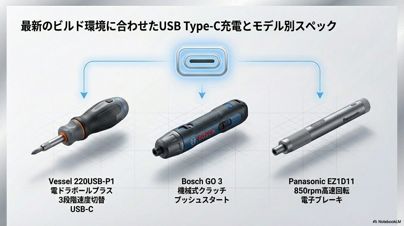 最新のビルド環境に合わせたUSB Type-C充電の利便性と、最新モデルの動向を解説
