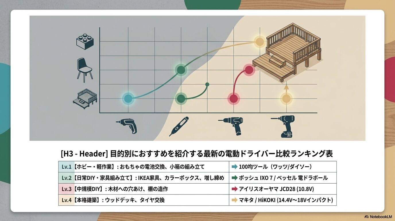 100均の電動ドライバーを卒業する人が比較すべきパワー重視の主要メーカーと選び方